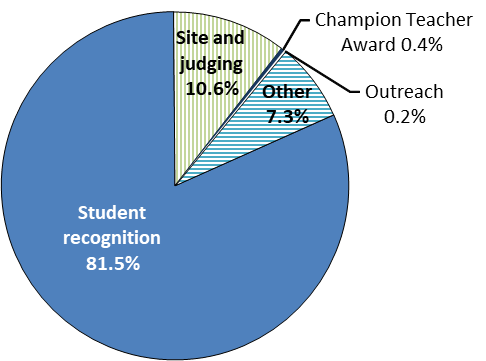 2018 Expenditures Pie Chart