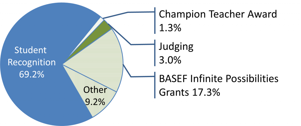 2021 Expenditures