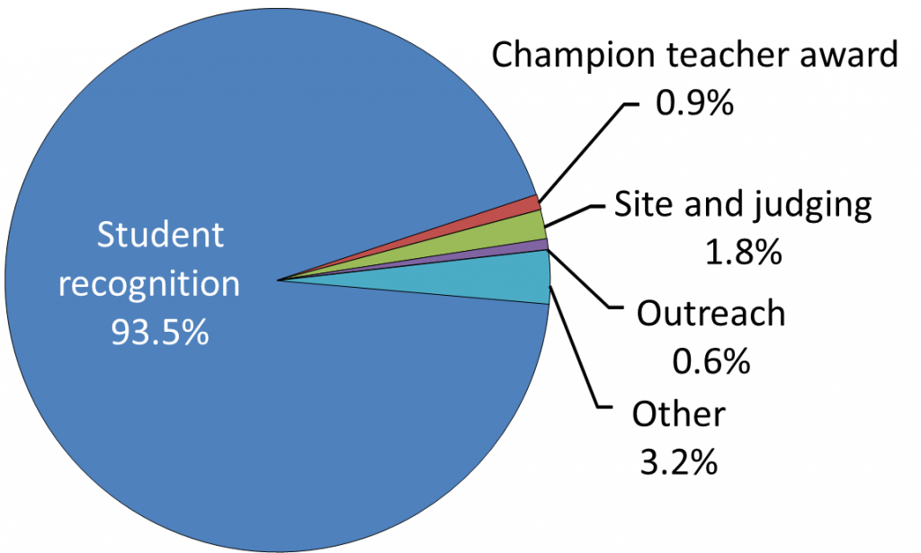 2020 Expenditure pie chart