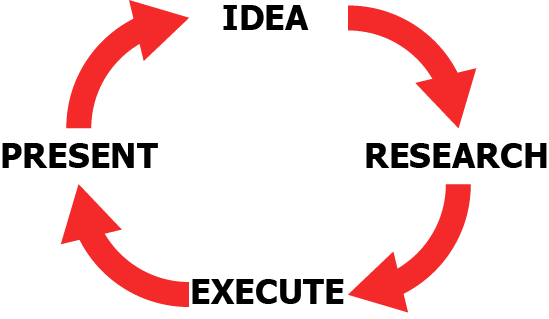 Idea to Presentation circle graphic