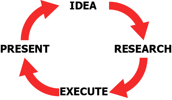 Idea to Presentation circle graphic Idea to Presentation circle graphic